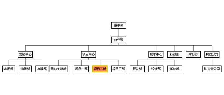 html5+ECharts企业内部组织结构图代码 一点学习助手-零基础自学教程-副业项目-兴趣学习项目资源网