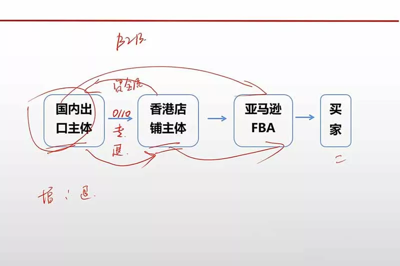 跨境电商出口退税全流程陪跑营｜外贸企业+生产企业+跨境电商，从资质备案、单证收汇到退税申报与财税合规实操